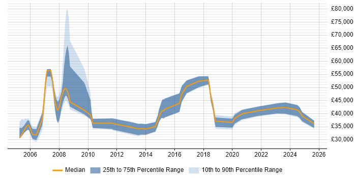 Salary distribution trend for jobs in Newport citing Wireless