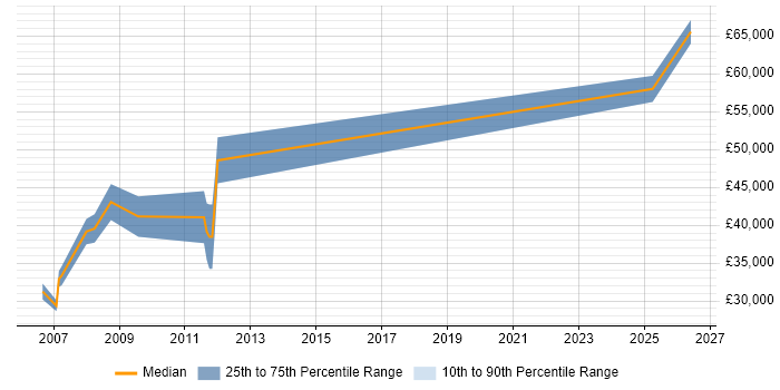 Salary distribution trend for jobs in Newport citing Work Breakdown Structure