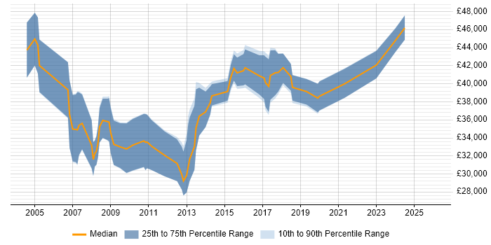 Salary distribution trend for jobs in Newport citing Workflow