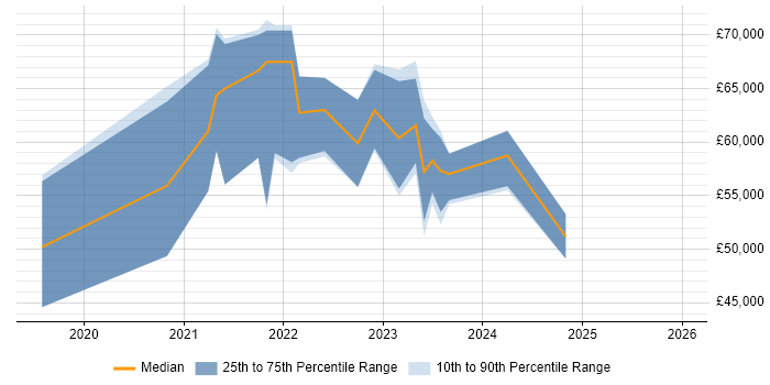 Salary distribution trend for jobs in South Wales citing Next.js