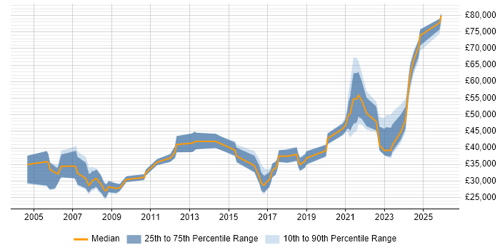 Salary distribution trend for jobs in South Wales citing NHS