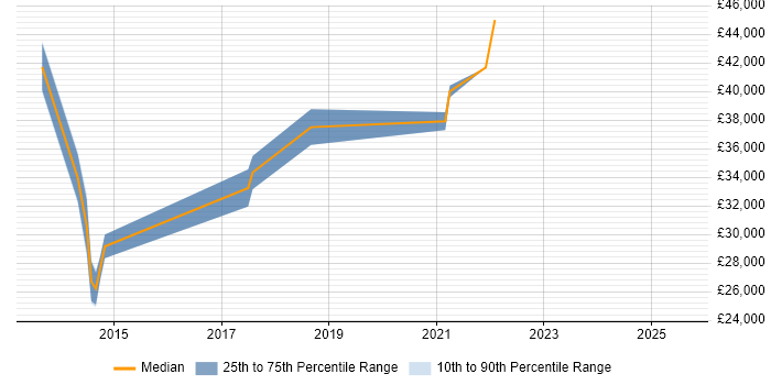 Salary distribution trend for jobs in South Wales citing Nimble Storage Salary distribution trend for jobs in South Wales citing Nimble Storage