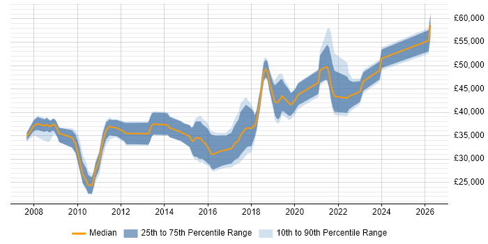 Salary distribution trend for jobs in South Wales citing Non-Functional Testing