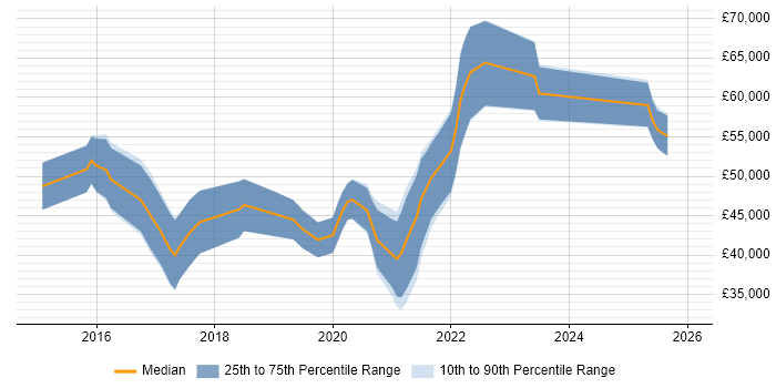 Salary distribution trend for jobs in South Wales citing Octopus Deploy