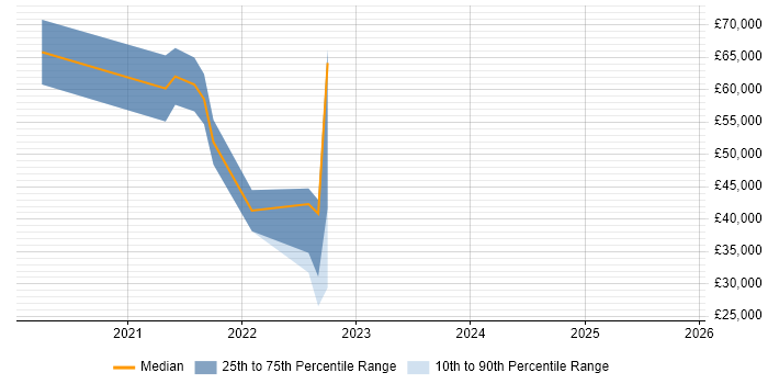 Salary distribution trend for jobs in South Wales citing OpenID