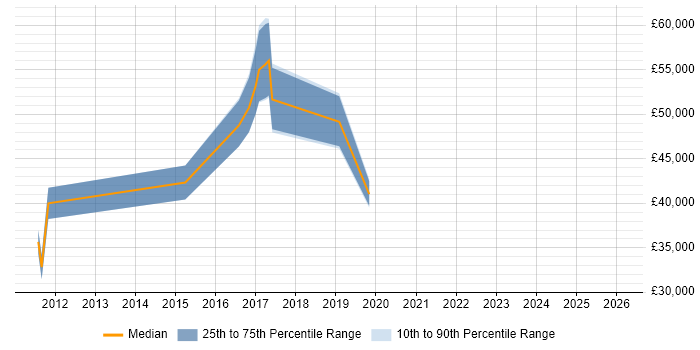 Salary distribution trend for jobs in South Wales citing Operational Stability