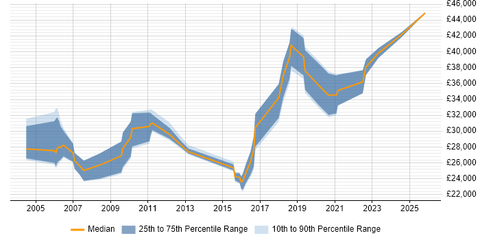 Salary distribution trend for Operations Analyst job vacancies in South Wales