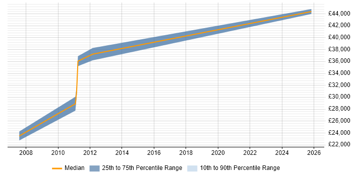 Salary distribution trend for Operations Business Analyst job vacancies in South Wales