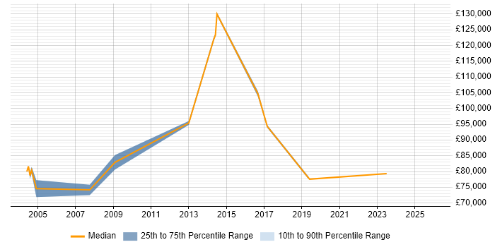 Salary distribution trend for Operations Director job vacancies in South Wales