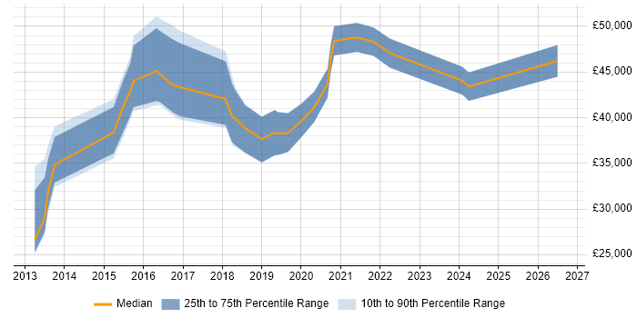 Salary distribution trend for Operations Engineer job vacancies in South Wales