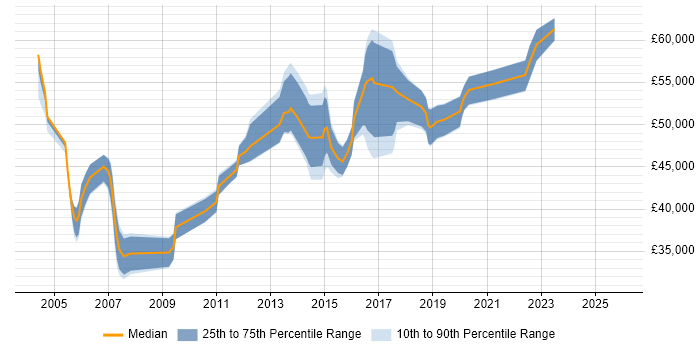 Salary distribution trend for Operations Manager job vacancies in South Wales