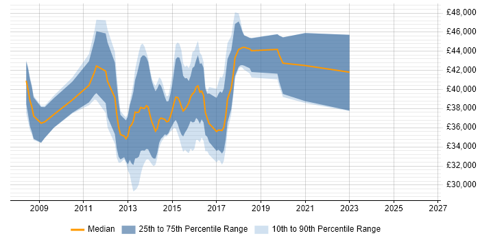 Salary distribution trend for jobs in South Wales citing Oracle Database 11g