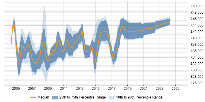 Salary distribution trend for Oracle DBA job vacancies in South Wales Salary distribution trend for Oracle DBA job vacancies in South Wales