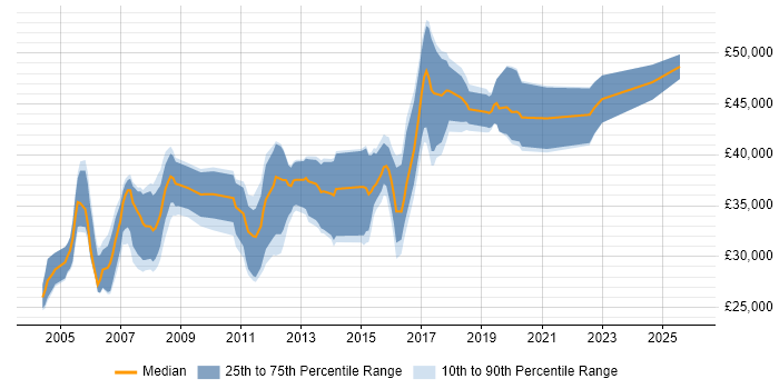 Salary distribution trend for Oracle Developer job vacancies in South Wales
