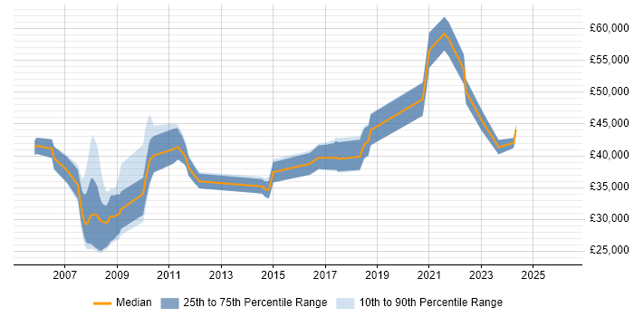 Salary distribution trend for jobs in South Wales citing Oracle EBS