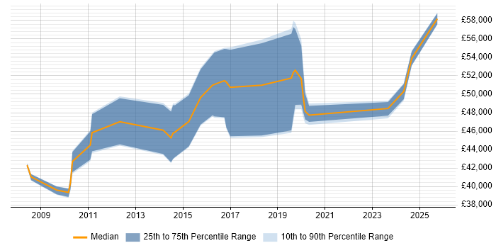 Salary distribution trend for jobs in South Wales citing Oracle Fusion