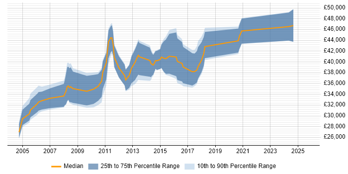 Salary distribution trend for jobs in South Wales citing Oracle RMAN Salary distribution trend for jobs in South Wales citing Oracle RMAN