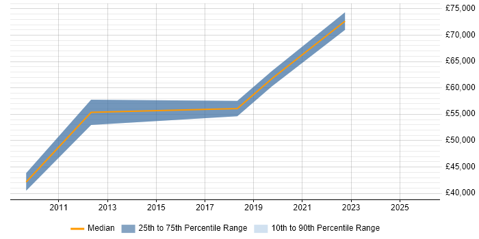 Salary distribution trend for jobs in South Wales citing Oracle Service Bus