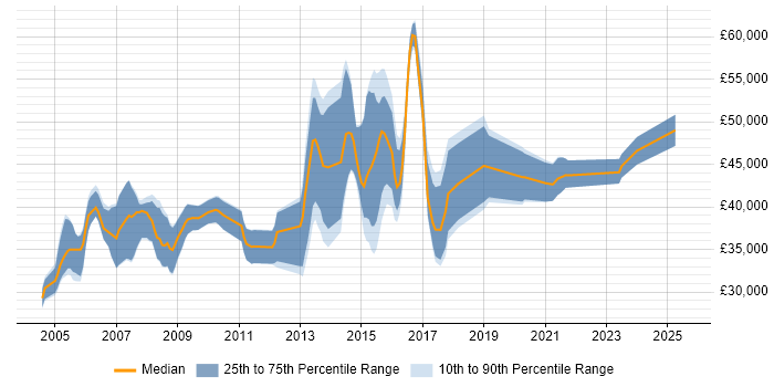 Salary distribution trend for jobs in South Wales citing OSPF