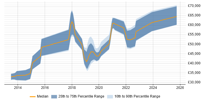 Salary distribution trend for jobs in South Wales citing OWASP