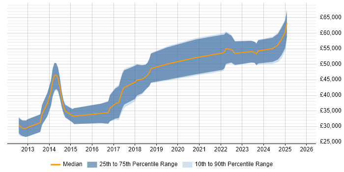 Salary distribution trend for jobs in South Wales citing Pair Programming