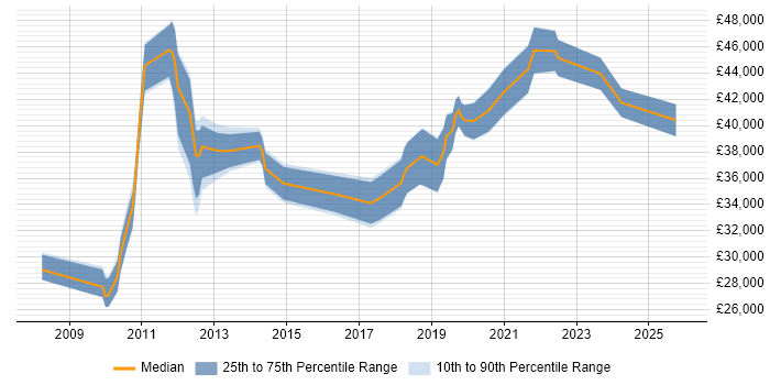 Salary distribution trend for jobs in South Wales citing Patch Management