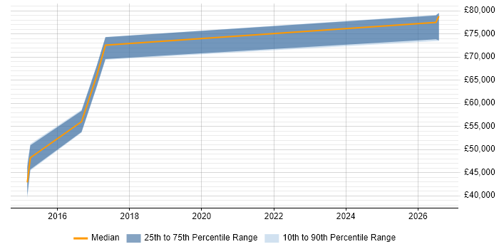 Salary distribution trend for Penetration Tester job vacancies in South Wales
