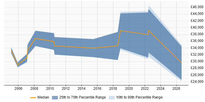 Salary distribution trend for Performance Analyst job vacancies in South Wales