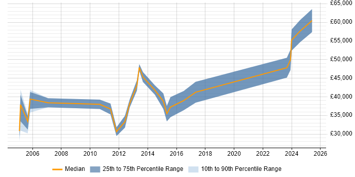 Salary distribution trend for jobs in South Wales citing Performance Improvement