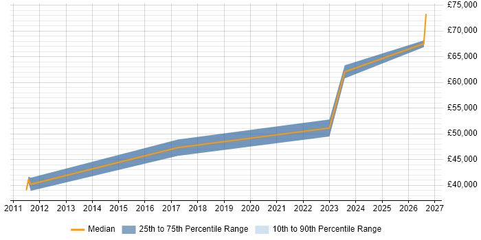 Salary distribution trend for Performance Manager job vacancies in South Wales