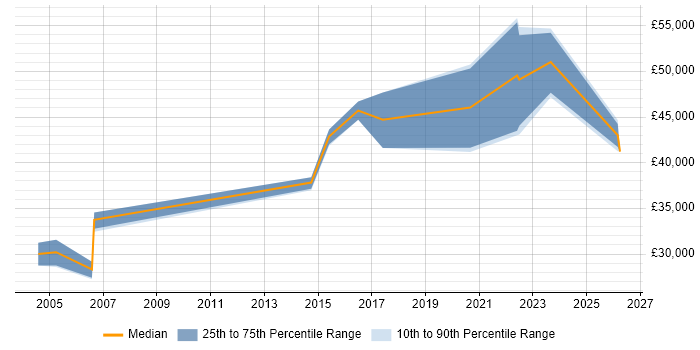 Salary distribution trend for jobs in South Wales citing Performance Measurement