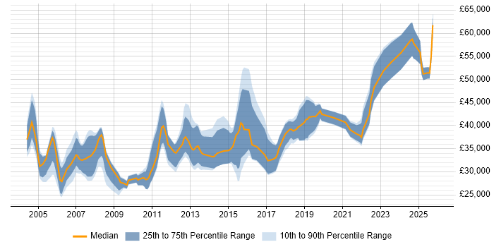 Salary distribution trend for jobs in South Wales citing Performance Monitoring