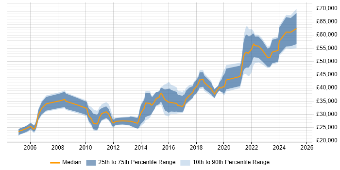 Salary distribution trend for jobs in South Wales citing Performance Testing Salary distribution trend for jobs in South Wales citing Performance Testing