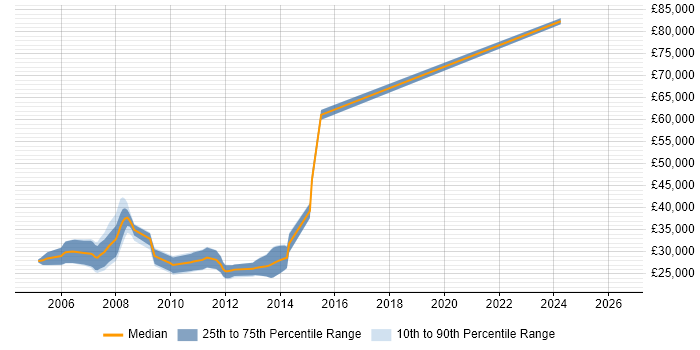 Salary distribution trend for Perl Developer job vacancies in South Wales