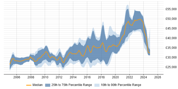 Salary distribution trend for PHP Developer job vacancies in South Wales