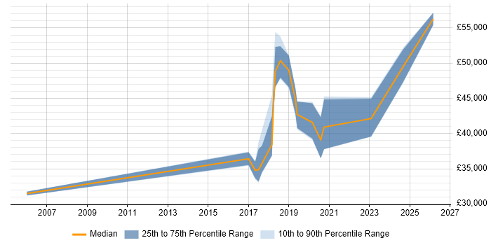 Salary distribution trend for jobs in South Wales citing PKI