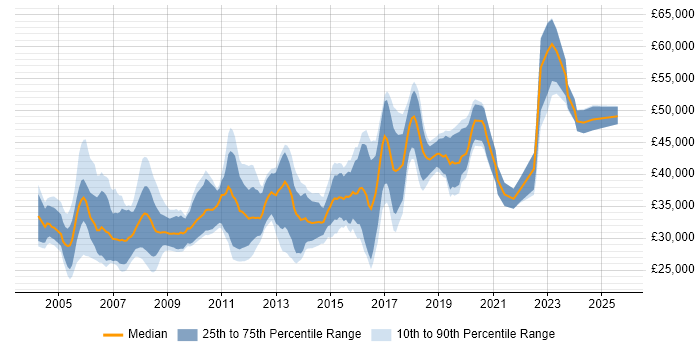 Salary distribution trend for jobs in South Wales citing PL/SQL Salary distribution trend for jobs in South Wales citing PL/SQL