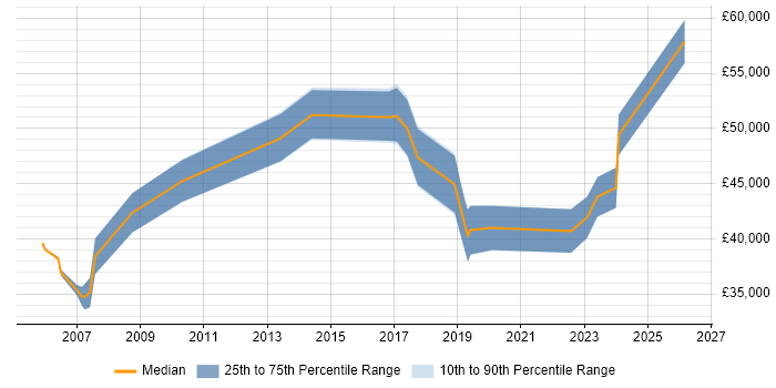 Salary distribution trend for jobs in South Wales citing Planning and Forecasting