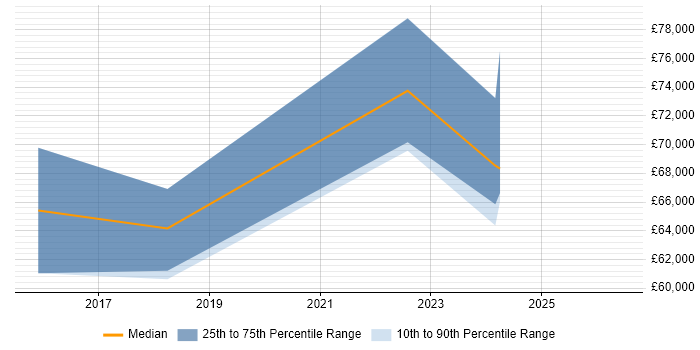 Salary distribution trend for Platform Architect job vacancies in South Wales