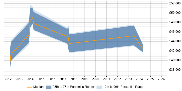 Salary distribution trend for Platform Specialist job vacancies in South Wales