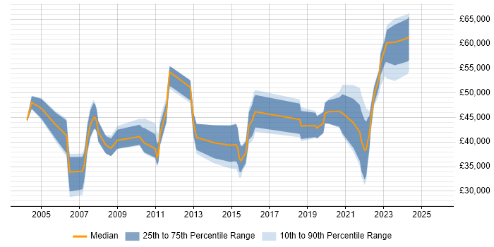 Salary distribution trend for jobs in South Wales citing PMI