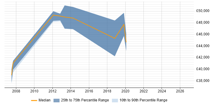 Salary distribution trend for PMO Lead job vacancies in South Wales