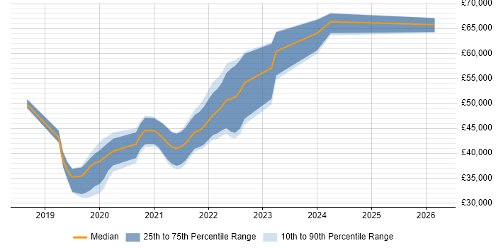 Salary distribution trend for jobs in South Wales citing Postman