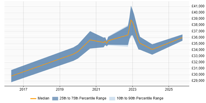 Salary distribution trend for Power BI Analyst job vacancies in South Wales Salary distribution trend for Power BI Analyst job vacancies in South Wales