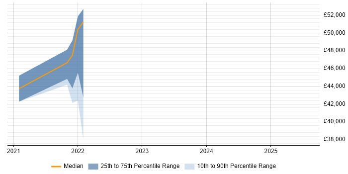 Salary distribution trend for Power BI Developer job vacancies in South Wales Salary distribution trend for Power BI Developer job vacancies in South Wales