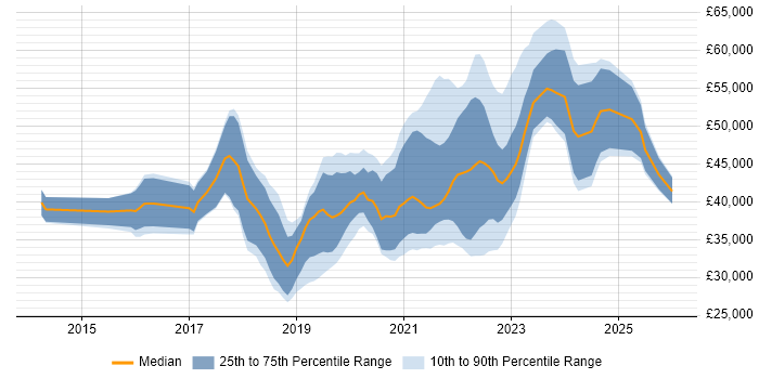 Salary distribution trend for jobs in South Wales citing Power BI