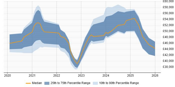Salary distribution trend for jobs in South Wales citing PowerApps