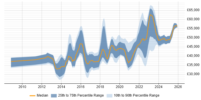 Salary distribution trend for jobs in South Wales citing PowerShell