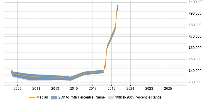 Salary distribution trend for jobs in South Wales citing Practice Management