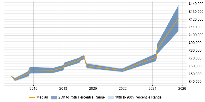 Salary distribution trend for jobs in South Wales citing Predictive Analytics